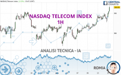 NASDAQ TELECOM INDEX - 1H