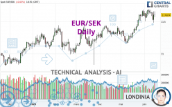 EUR/SEK - Daily