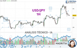 USD/JPY - 1H