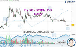 DYDX - DYDX/USD - Daily