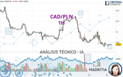 CAD/PLN - 1H