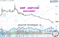 AMP - AMP/USD - Dagelijks