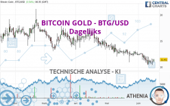 BITCOIN GOLD - BTG/USD - Dagelijks