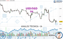 USD/SGD - 1H