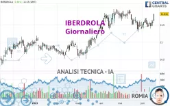 IBERDROLA - Daily