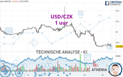 USD/CZK - 1 uur
