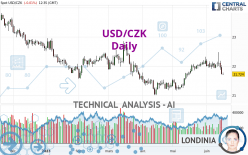 USD/CZK - Daily