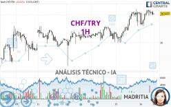 CHF/TRY - 1H