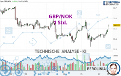 GBP/NOK - 1 Std.