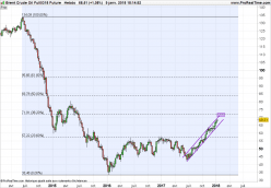 BRENT CRUDE OIL - Weekly