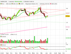 ABBVIE INC. - Hebdomadaire