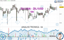 ZILLIQA - ZIL/USD - 1H