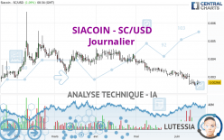 SIACOIN - SC/USD - Täglich