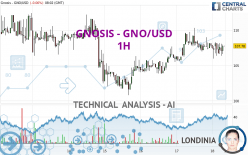 GNOSIS - GNO/USD - 1H