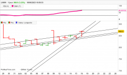 LVMH - Daily