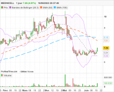 MEDINCELL - Daily