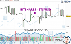 BITSHARES - BTS/USD - 1H