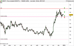 EUR/JPY - Diario