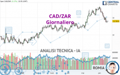 CAD/ZAR - Giornaliero