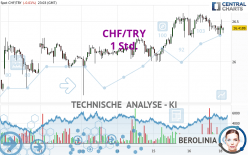 CHF/TRY - 1H