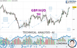 GBP/AUD - 1H