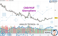 CAD/HUF - Giornaliero