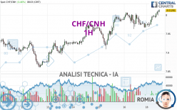 CHF/CNH - 1H