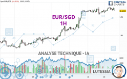 EUR/SGD - 1H