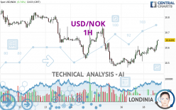 USD/NOK - 1H