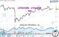 LITECOIN - LTC/USD - 1 uur