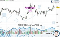 NZD/SEK - 1H