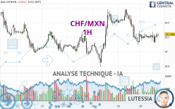 CHF/MXN - 1H