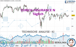 ZURICH INSURANCE N - Dagelijks