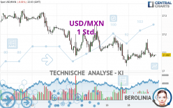 USD/MXN - 1 Std.