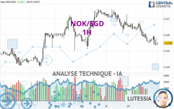 NOK/SGD - 1H