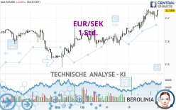 EUR/SEK - 1 uur