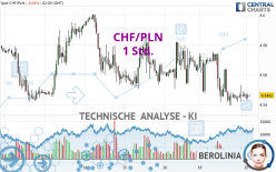 CHF/PLN - 1 Std.