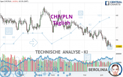 CHF/PLN - Dagelijks