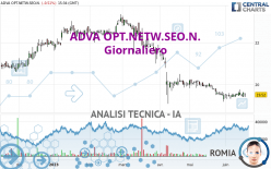 ADTRAN NETW.SE INH O.N. - Giornaliero