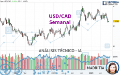 USD/CAD - Semanal