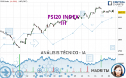 PSI20 INDEX - 1 uur