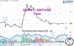 QUANT - QNT/USD - 1 uur