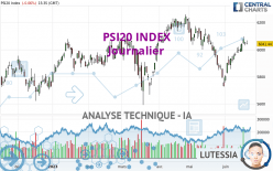 PSI20 INDEX - Dagelijks