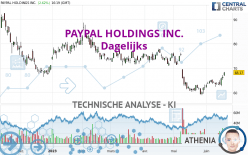 PAYPAL HOLDINGS INC. - Dagelijks