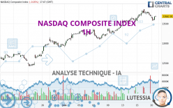 NASDAQ COMPOSITE INDEX - 1 uur