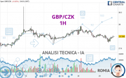 GBP/CZK - 1H