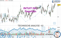 INTUIT INC. - Dagelijks