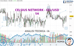 CELSIUS NETWORK - CEL/USD - 1H