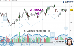 AUD/SEK - 1H