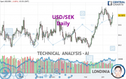 USD/SEK - Daily